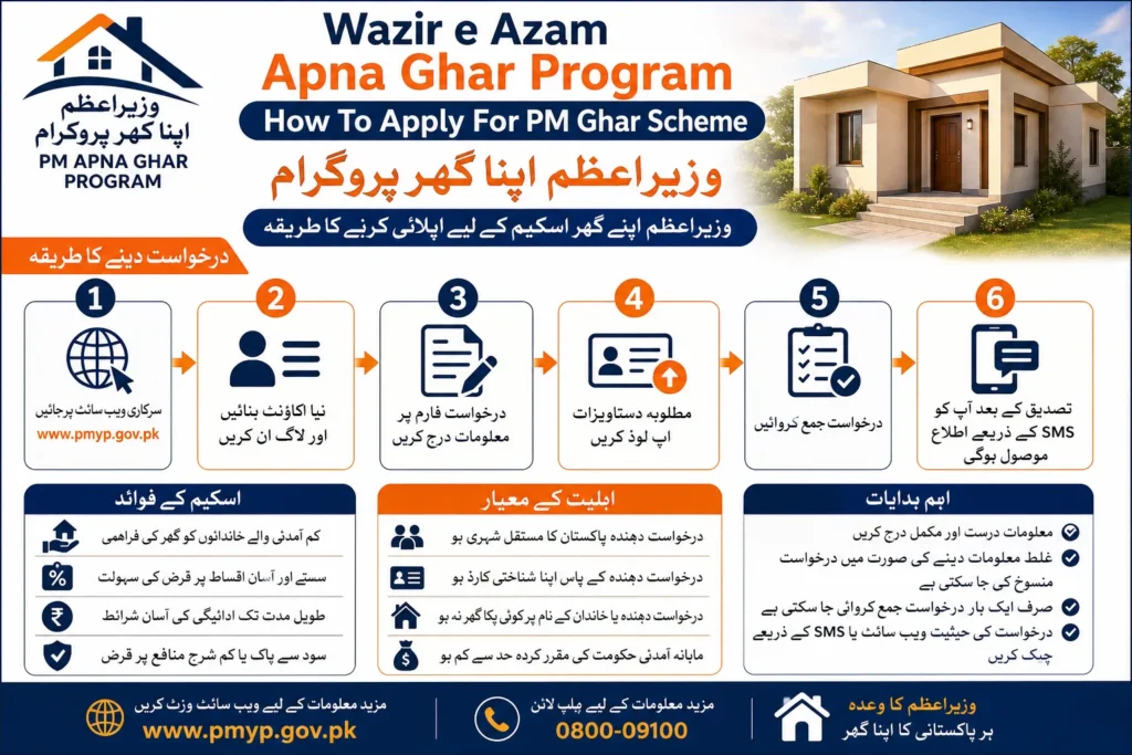 Wazir e Azam Apna Ghar Program How To Apply For PM Ghar Scheme